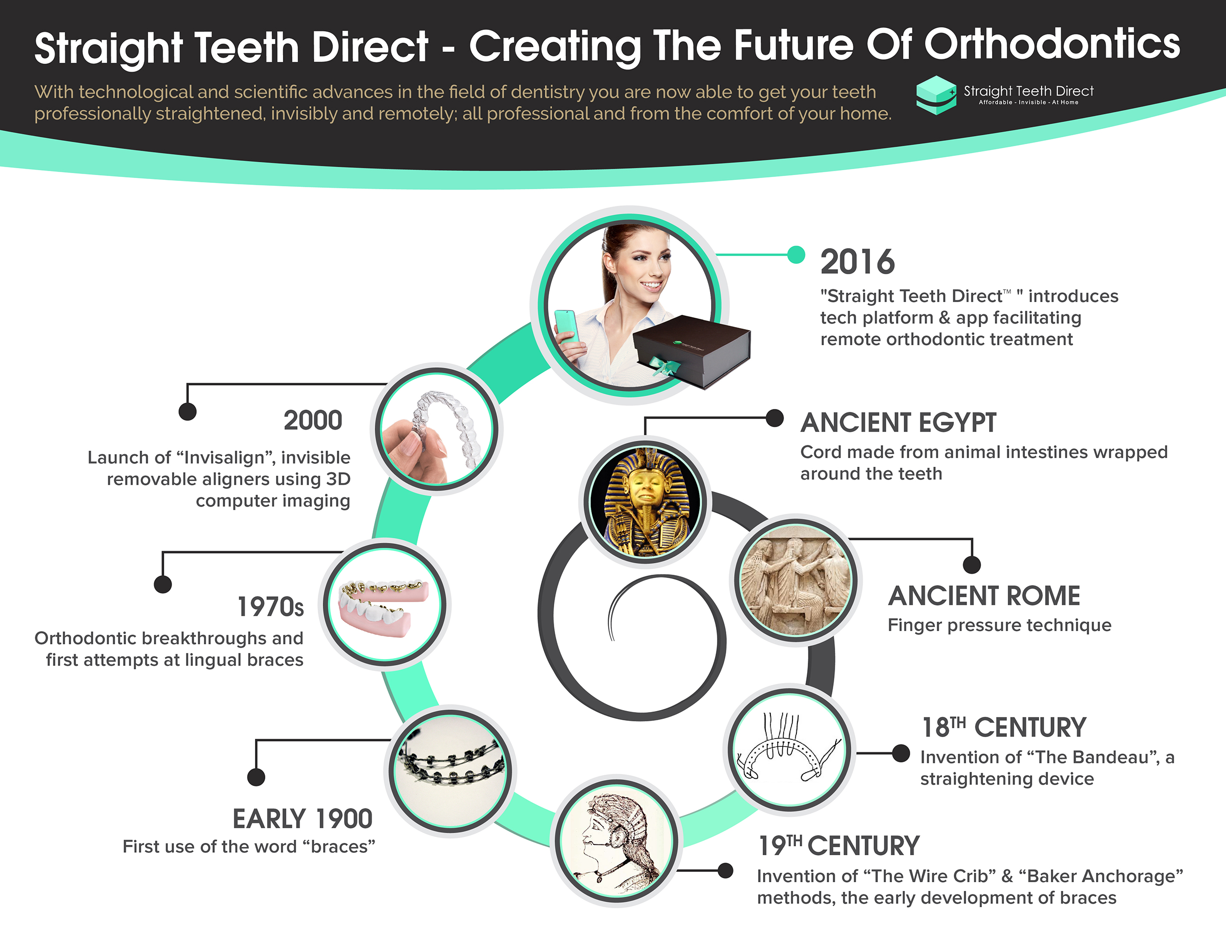 Straight Teeth Direct - History of Aligners