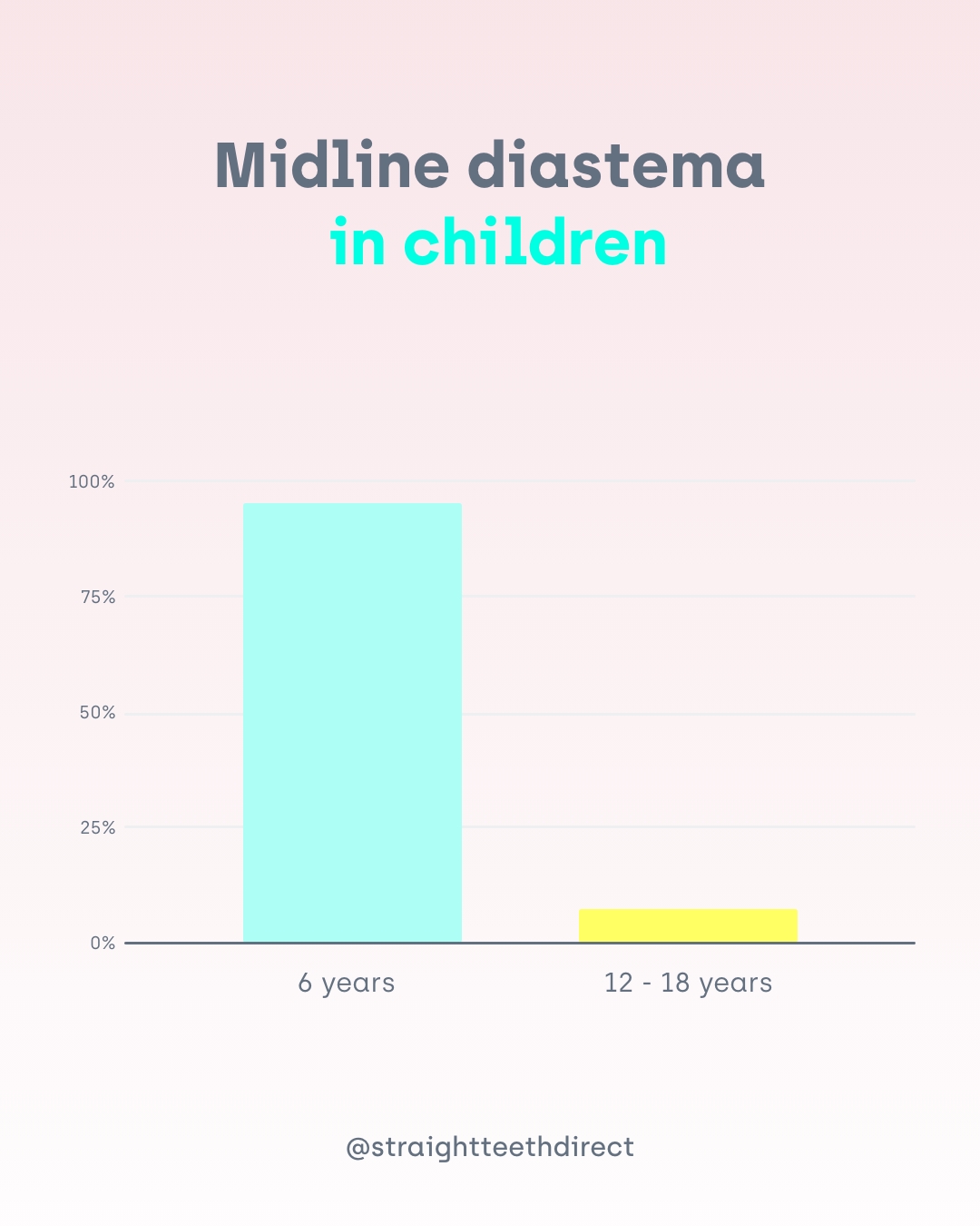 Midline diastema in children
