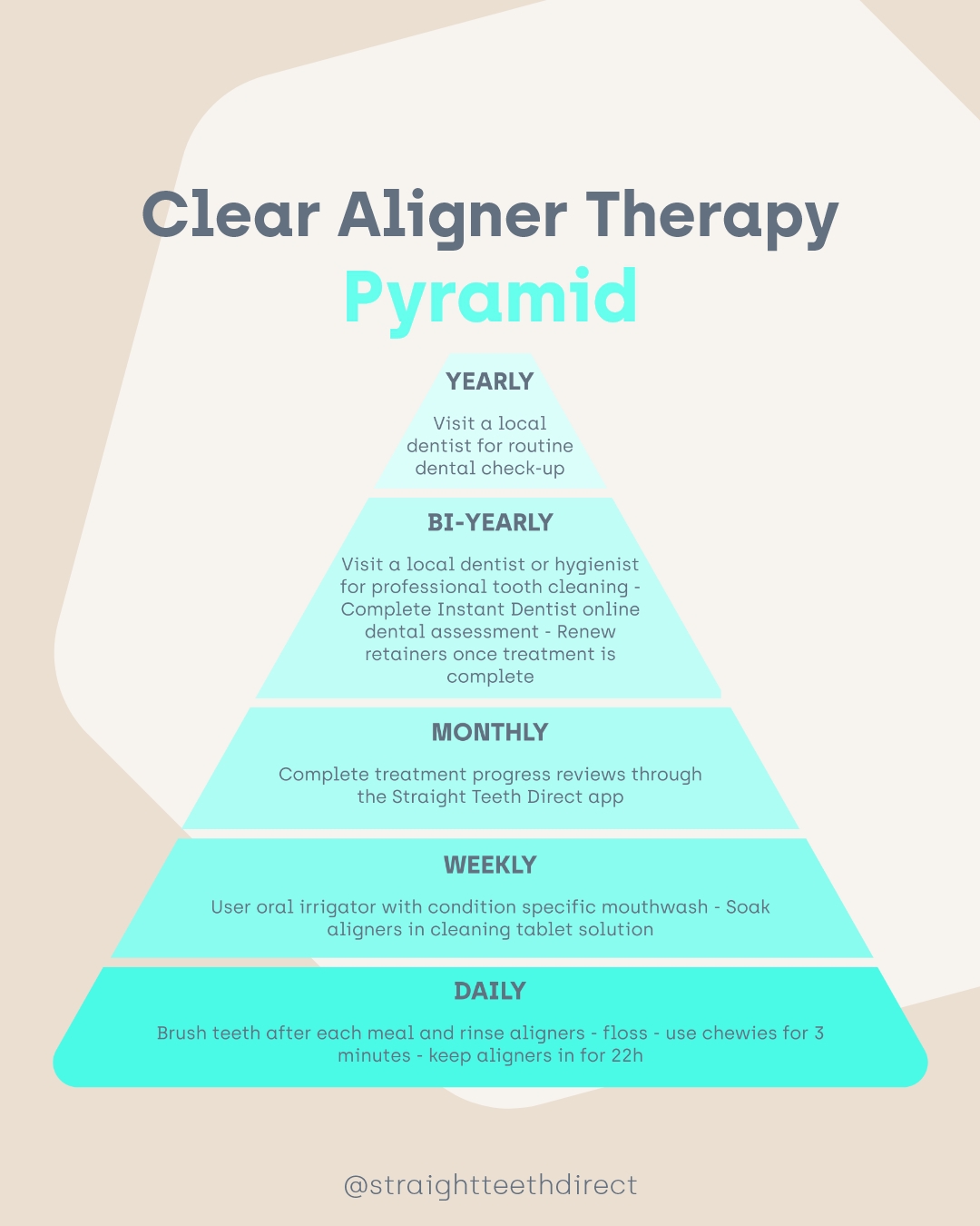 Aligner and oral care pyramid