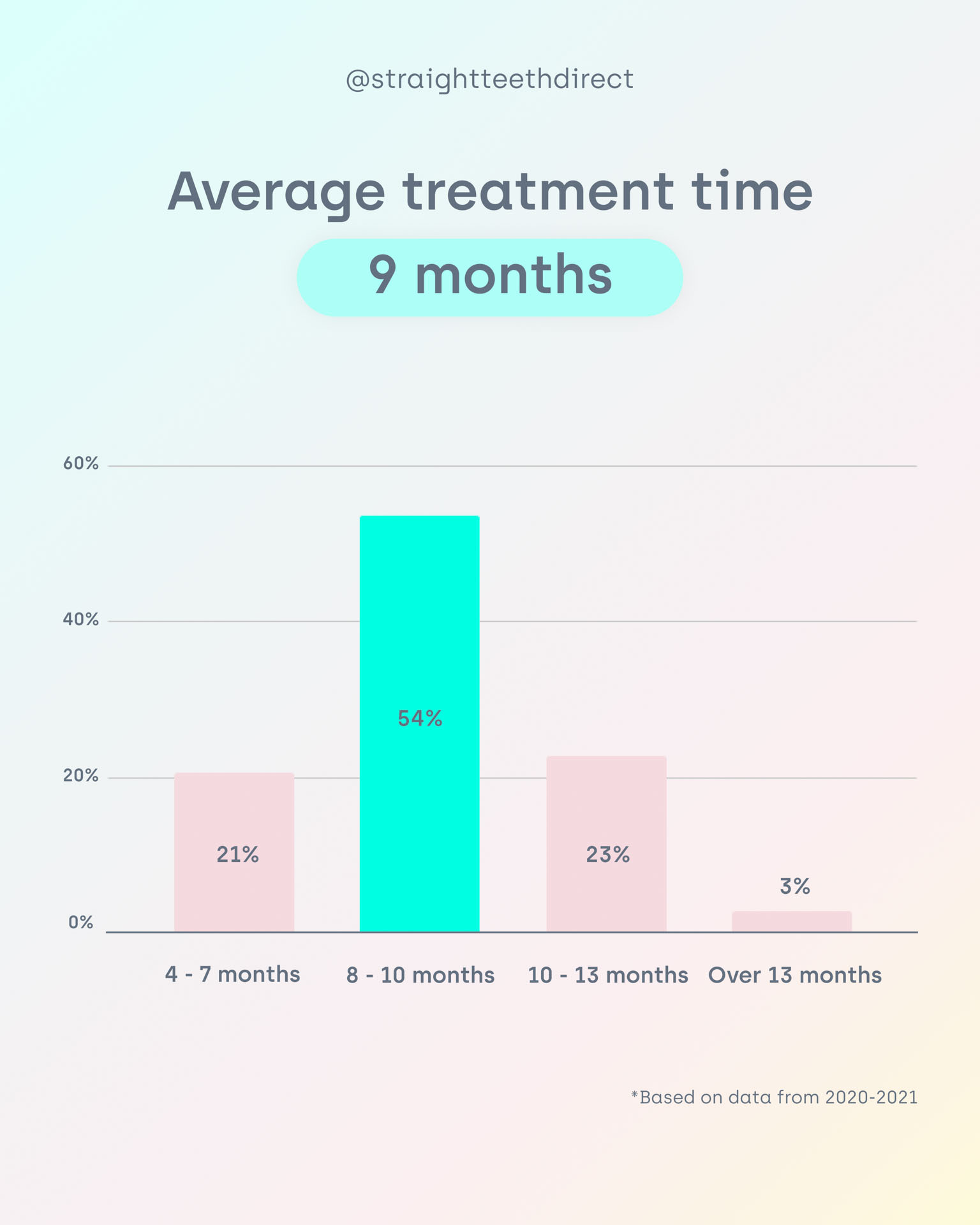 how long to aligners take in months