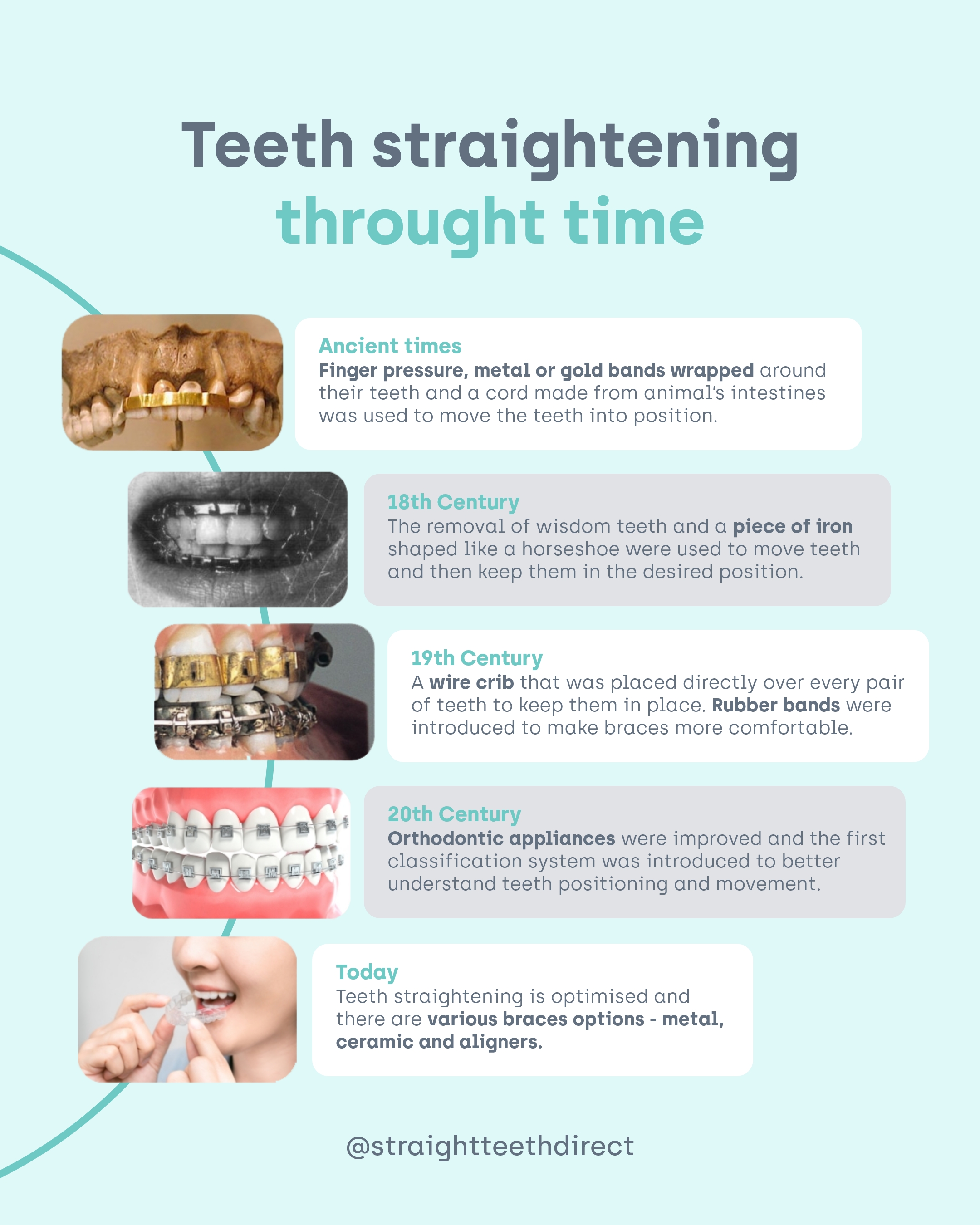 Teeth straightening through time timeline